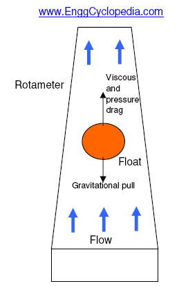 rotameter flow area variable devices measurement meter schematic mechanical meters selecting enggcyclopedia rotameters float icenta