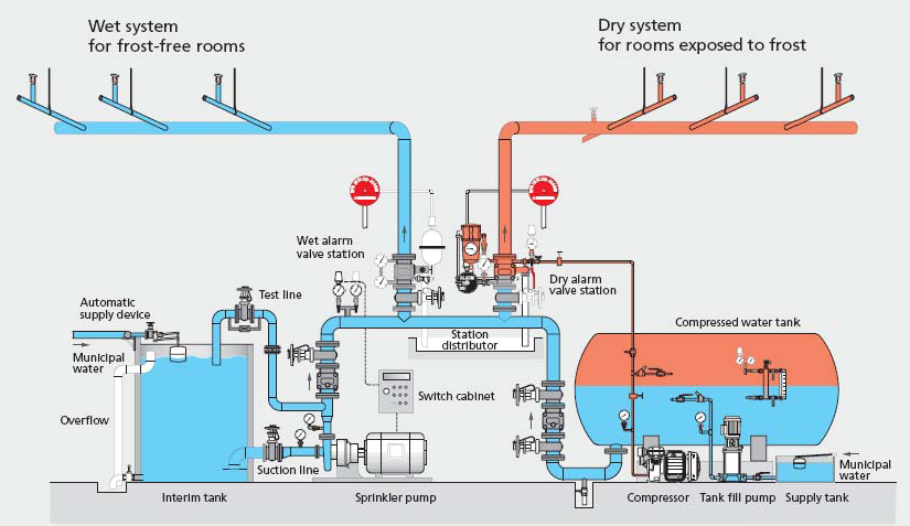 Fire water system