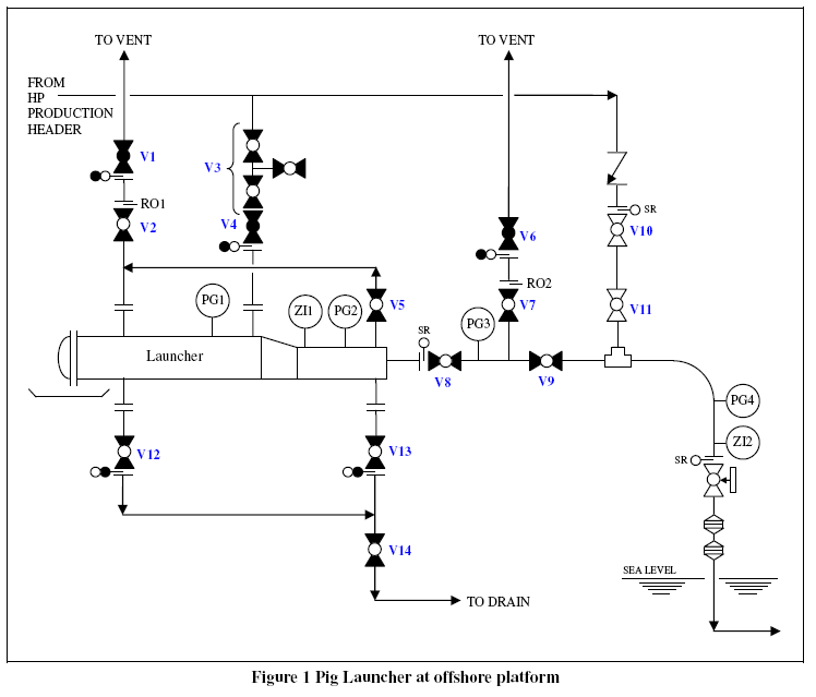 Procedures for pigging operations EnggCyclopedia